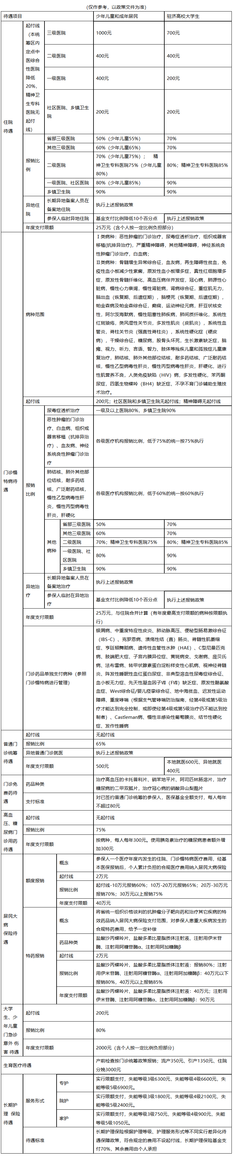 兰州医保报销范围(城乡居民医保报销范围)