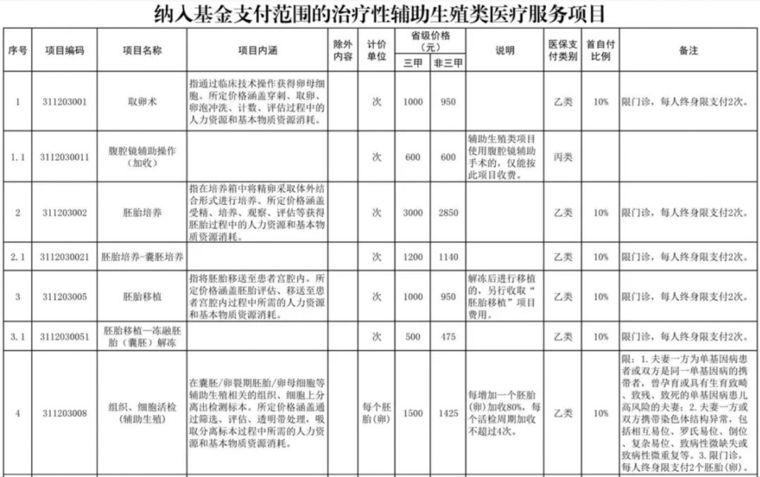 兰州辅助生殖纳入医保(辅助生殖纳入医保惠及百万人)